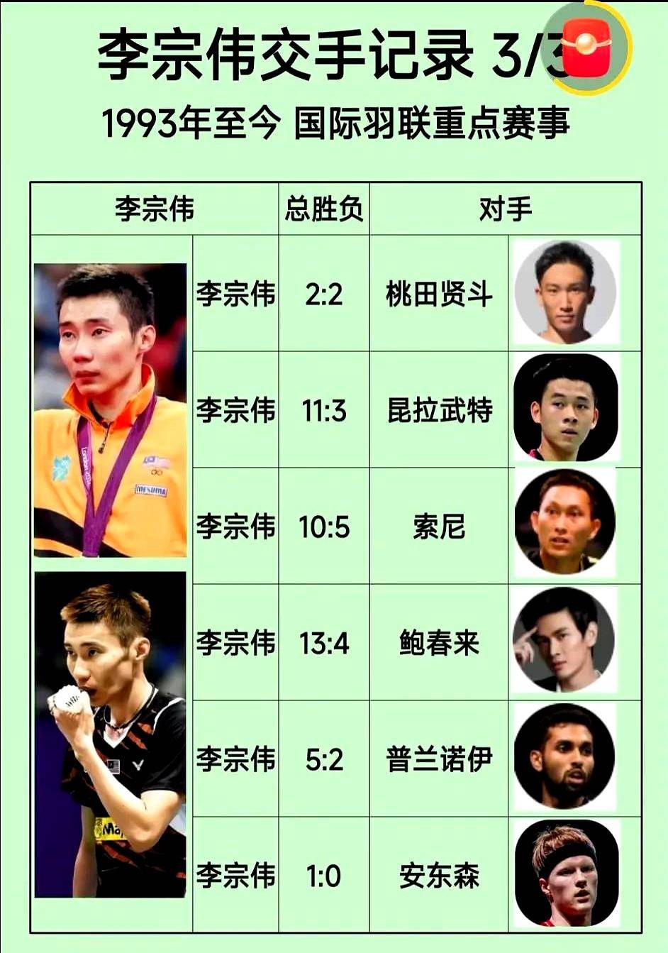 包含韩国羽毛球队完胜印度羽毛球队，李宗伟关键制胜的词条